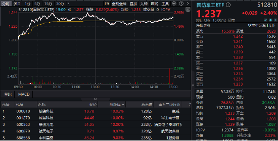 強(qiáng)勢回歸！國防軍工ETF（512810）摸高3%，聯(lián)創(chuàng)光電等多股漲停！三季報(bào)業(yè)績環(huán)比高增，機(jī)構(gòu)重金押注軍工賽道  第1張