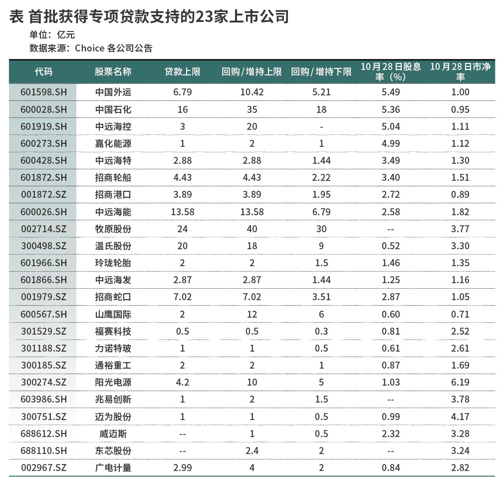 首批回購(gòu)增持再貸款落地，哪些上市公司受青睞？  第1張