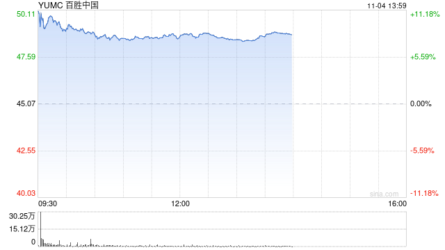 百勝中國(guó)Q3財(cái)報(bào)：營(yíng)收30.7億美元 核心經(jīng)營(yíng)利潤(rùn)同比增18%  第1張