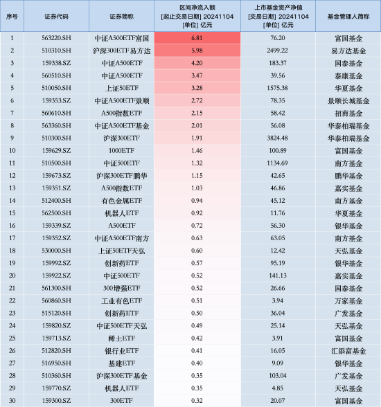 最受青睞ETF：11月4日中證A500ETF富國(guó)獲凈申購(gòu)6.81億元，滬深300ETF易方達(dá)獲凈申購(gòu)5.98億元（名單）