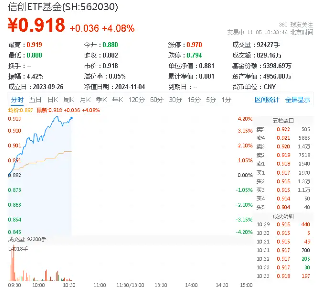 超百億主力資金狂涌！信創(chuàng)ETF基金（562030）一度上探4．2%，恒生電子盤中觸板，機(jī)構(gòu)：板塊或迎三大拐點(diǎn)