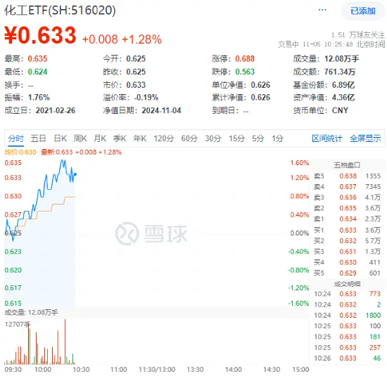 政策再加碼！化工板塊開盤猛拉，化工ETF（516020）盤中上探1.6%！機構(gòu)：化工白馬有望迎來估值與盈利修復(fù)