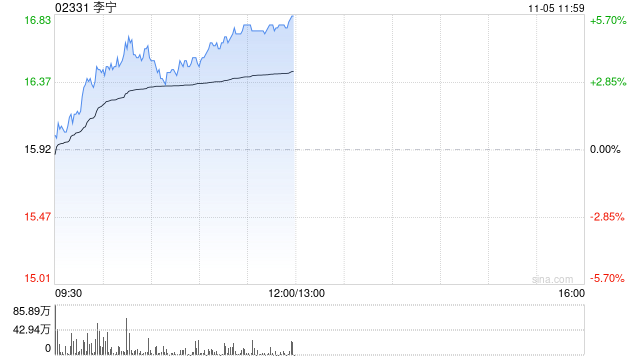 李寧現(xiàn)漲超5% 公司此前引入紅杉中國成立合資公司布局海外市場