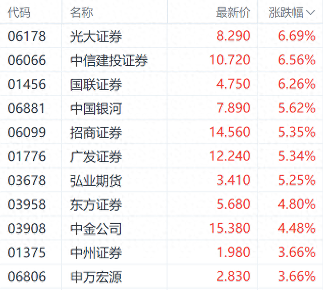 港股市場情緒回暖提振市場 光大證券H股大漲超6%