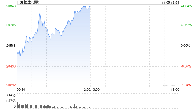 午評：港股恒指漲1.24% 恒生科指漲1.99%半導體、券商股大幅走強  第2張