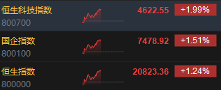 午評：港股恒指漲1.24% 恒生科指漲1.99%半導體、券商股大幅走強  第3張
