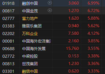 午評：港股恒指漲1.24% 恒生科指漲1.99%半導體、券商股大幅走強  第6張