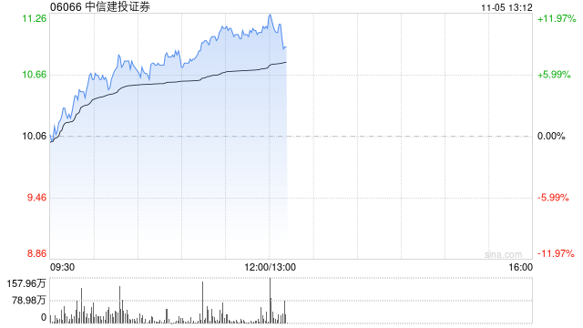 中資券商股早盤繼續(xù)拉升 中信建投證券及光大證券均漲超7%