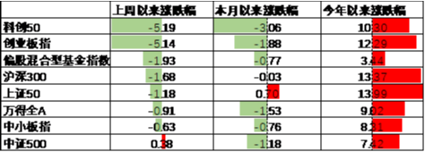 中加基金配置周報|國內(nèi)經(jīng)濟(jì)數(shù)據(jù)回暖，美國就業(yè)意外走弱  第11張