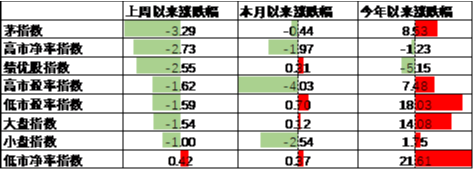 中加基金配置周報|國內(nèi)經(jīng)濟(jì)數(shù)據(jù)回暖，美國就業(yè)意外走弱  第12張