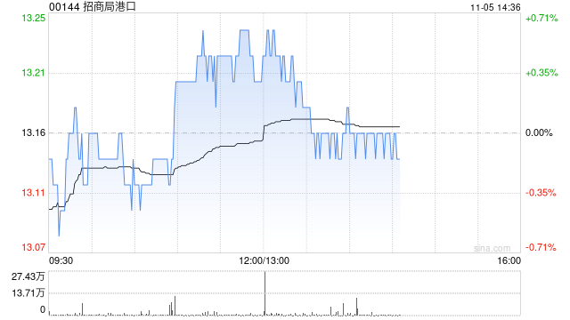 小摩：上調(diào)招商局港口目標(biāo)價(jià)至14.5港元 今年以來吞吐量勢(shì)頭強(qiáng)勁  第1張