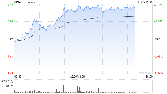 保險股午后集體上揚(yáng) 中國人壽及中國人保均漲超4%