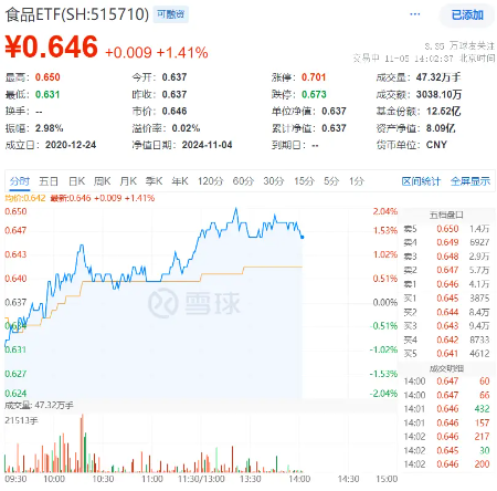 吃喝板塊單邊上揚(yáng)，食品ETF（515710）盤中摸高2.04%！機(jī)構(gòu)：食飲板塊邊際改善可期