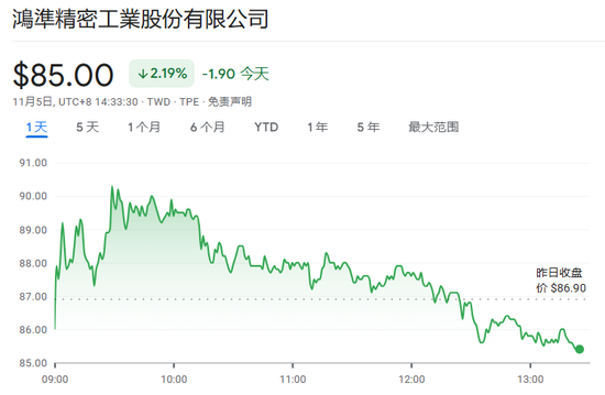 iPhone需求放緩，鴻海10月銷(xiāo)售額同比增速放緩至8.6％，創(chuàng)8個(gè)月最低紀(jì)錄