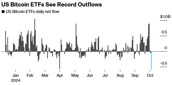 防范市場動(dòng)蕩！大選日前夕 美國比特幣ETF遭遇歷史性資金外流  第1張