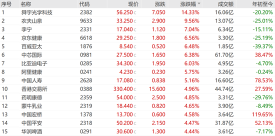 今天，大漲！港股三大指數(shù)全線大漲！舜宇光學科技漲超14%，美股七巨頭ETF明日上市  第2張