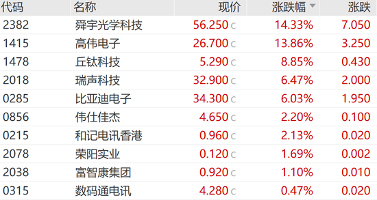 今天，大漲！港股三大指數(shù)全線大漲！舜宇光學科技漲超14%，美股七巨頭ETF明日上市  第6張