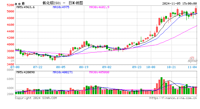 上期所：關(guān)于調(diào)整氧化鋁期貨品種相關(guān)合約交易手續(xù)費(fèi)的通知  第2張