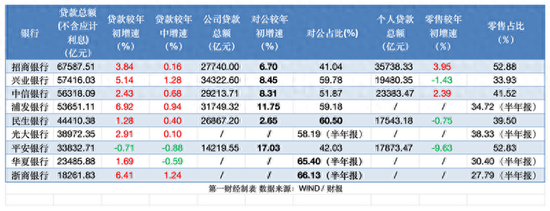 股份行零售業(yè)務(wù)繼續(xù)失速 對公信貸哪家強(qiáng)？