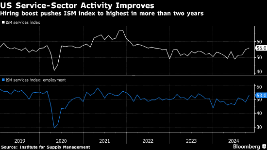 美國10月服務(wù)業(yè)活動以2022年年中以來最快速度擴張