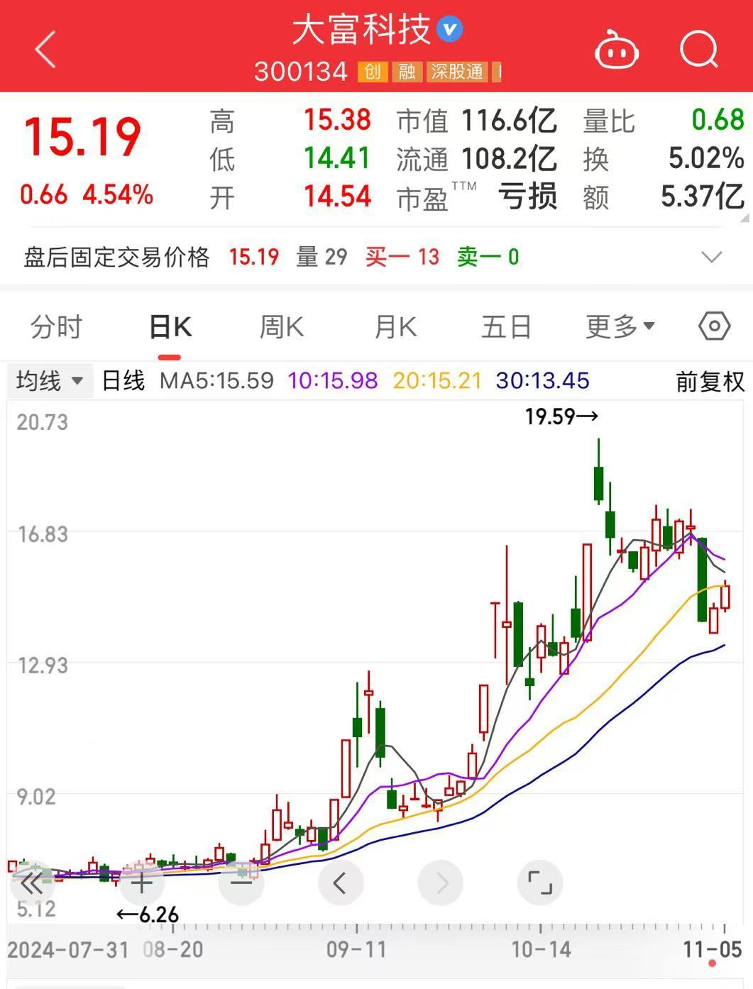 突發(fā)！116億市值“特斯拉概念”股大富科技公告：創(chuàng)始人所持股份全部被凍結(jié)