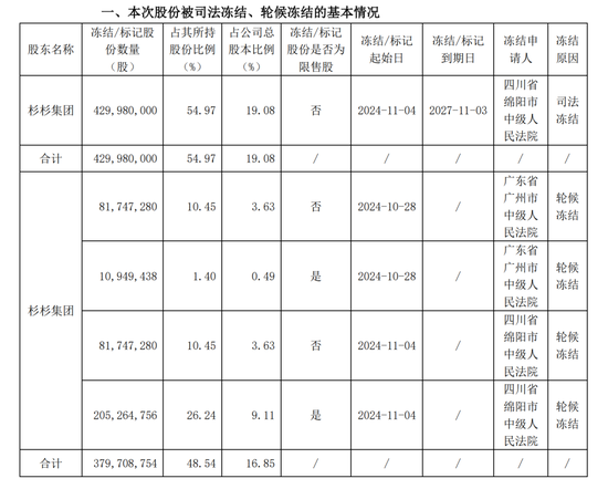 突然公告，巨額股份被凍結(jié)  第1張