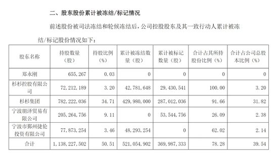 突然公告，巨額股份被凍結(jié)  第2張