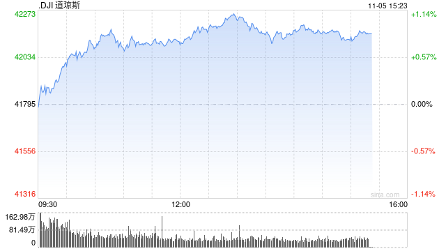 尾盤：道指上漲370點 納指上漲約1.4%