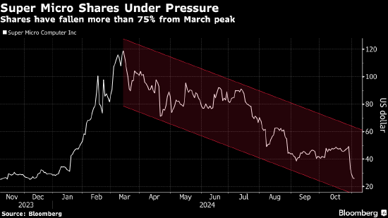 年初的AI寵兒如今恐被摘牌 失去審計(jì)師的Super Micro上市地位岌岌可危