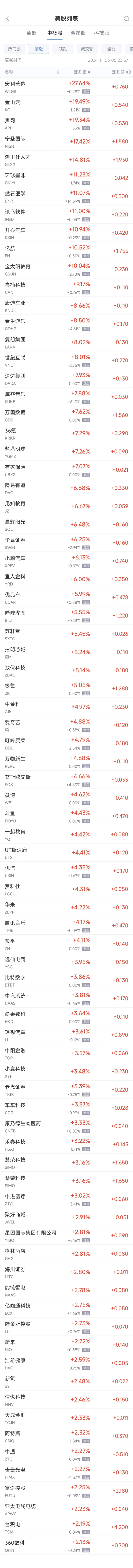 周二熱門中概股多數(shù)上漲 臺積電漲2.2%，小鵬漲6.1%