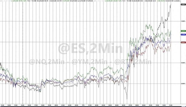 押注平臺(tái)上特朗普勝率飆升至68% “特朗普交易”全線猛漲……