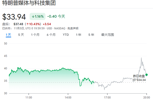 押注平臺上特朗普勝率飆升至68% “特朗普交易”全線猛漲……  第8張