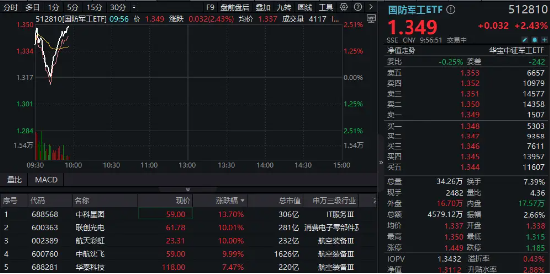 繼續(xù)飆！聯(lián)創(chuàng)光電7天6板，中航沈飛2連板！國防軍工ETF（512810）續(xù)漲超2.4%創(chuàng)近2年新高