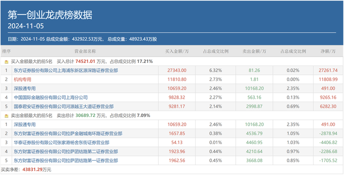 頂級(jí)游資小鱷魚豪擲2.73億押注，“新寵”第一創(chuàng)業(yè)有何獨(dú)到之處？