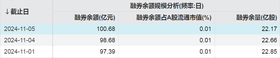 融資融券最新數(shù)據(jù)！這些股票受關(guān)注  第4張