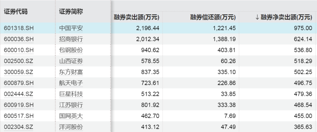 融資融券最新數(shù)據(jù)！這些股票受關(guān)注  第6張