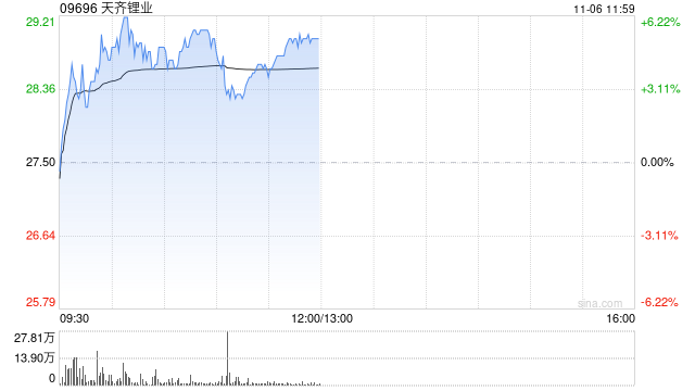 鋰業(yè)股早盤(pán)上揚(yáng) 天齊鋰業(yè)漲逾5%贛鋒鋰業(yè)漲超3%