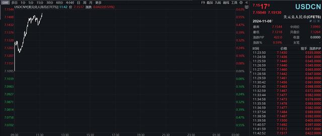 日內(nèi)跌超700個基點(diǎn)，離岸人民幣跌破7.17關(guān)口  第2張