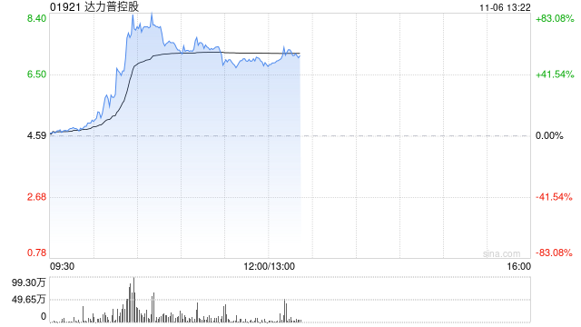 達力普控股大漲逾59% 擬與沙特阿美在中東建設生產(chǎn)基地