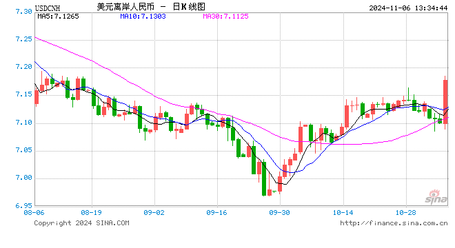 日內(nèi)跌逾600點 離岸人民幣失守7.16關(guān)口  第1張
