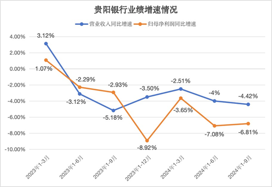 連續(xù)六個(gè)季度營收凈利下滑，不良貸款率1.57%，貴陽銀行何時(shí)回正軌？