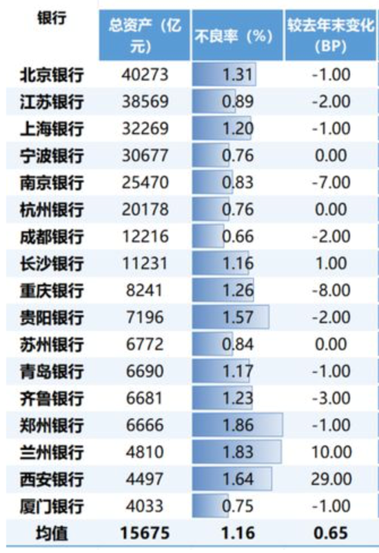 連續(xù)六個(gè)季度營(yíng)收凈利下滑，不良貸款率1.57%，貴陽(yáng)銀行何時(shí)回正軌？  第5張