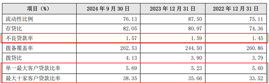 連續(xù)六個(gè)季度營(yíng)收凈利下滑，不良貸款率1.57%，貴陽(yáng)銀行何時(shí)回正軌？  第6張