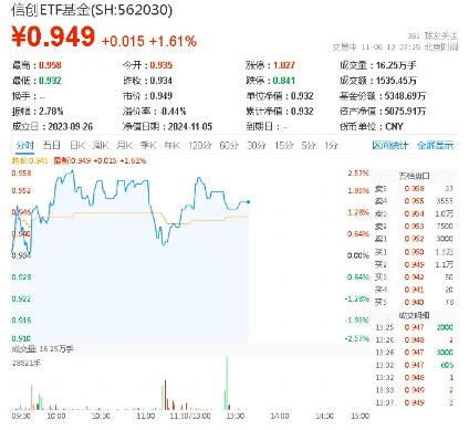 贏時勝五天四板，信創(chuàng)ETF基金（562030）盤中上探2．57%，機構(gòu)：全年主線或?qū)@AI和信創(chuàng)展開