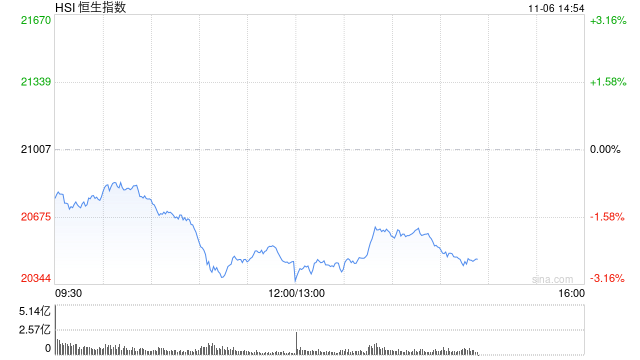 午評(píng)：港股恒指跌2.6% 恒生科指跌3.02%機(jī)器人、稀土概念股逆勢(shì)活躍  第2張