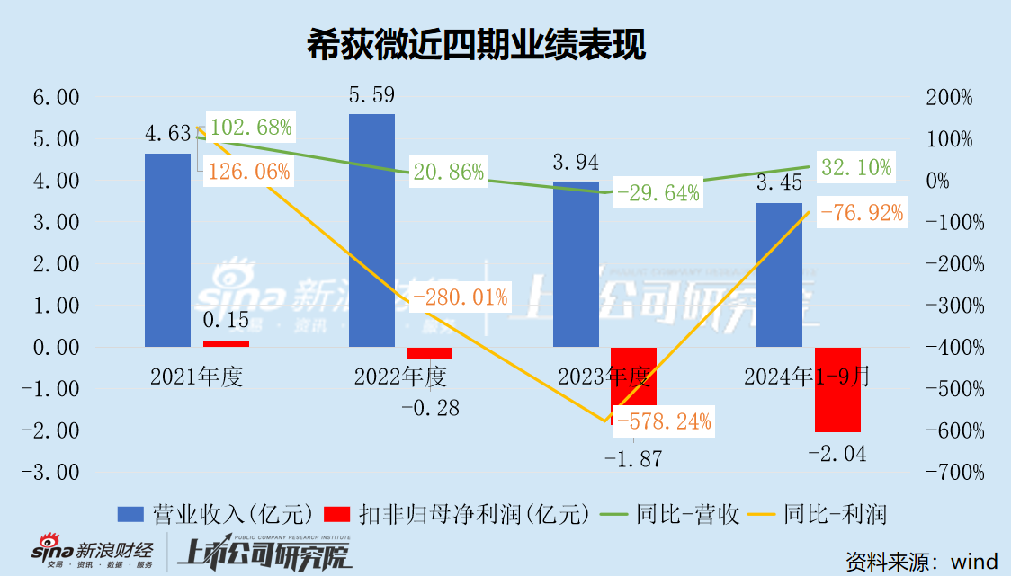 希荻微三季度虧損幅度加劇 三年累虧超4億大股東仍頻繁減持套現(xiàn) 再舉并購能否改善財務(wù)狀況