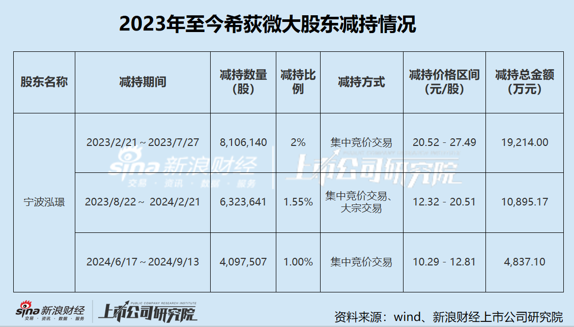 希荻微三季度虧損幅度加劇 三年累虧超4億大股東仍頻繁減持套現(xiàn) 再舉并購能否改善財務狀況  第2張