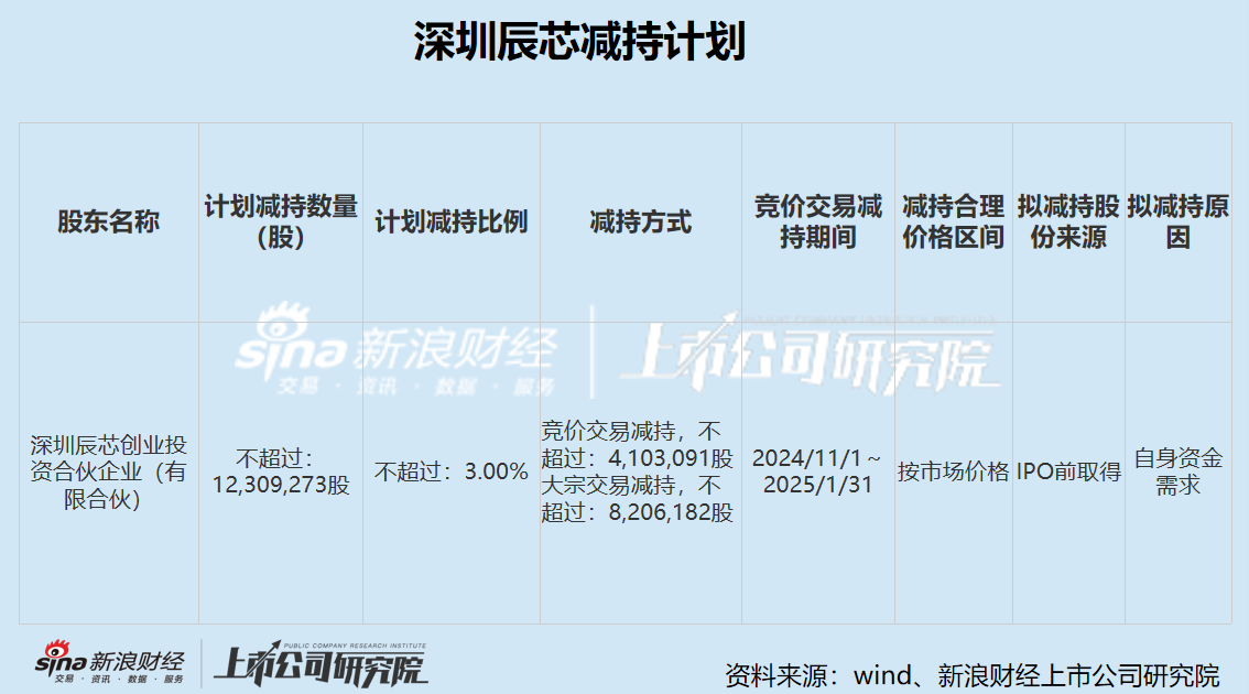 希荻微三季度虧損幅度加劇 三年累虧超4億大股東仍頻繁減持套現(xiàn) 再舉并購能否改善財務狀況  第3張