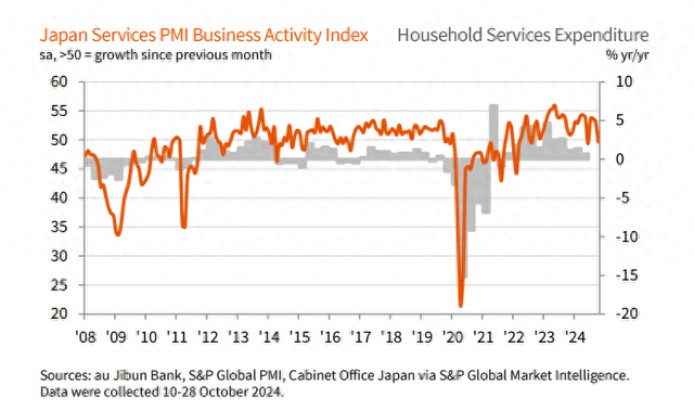 日本10月服務(wù)業(yè)PMI四個(gè)月來(lái)首度跌破臨界值 行業(yè)樂(lè)觀情緒降溫