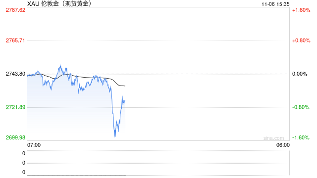 特朗普競選領(lǐng)先黃金下跌，若跌破2700恐挑戰(zhàn)2675支撐！